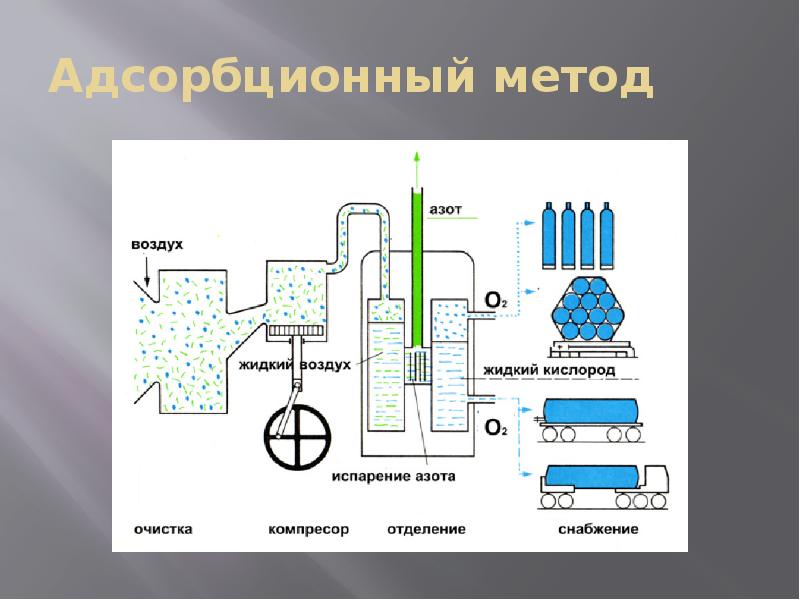Методы сорбционной очистки газов, применяемое оборудование при очистки газов